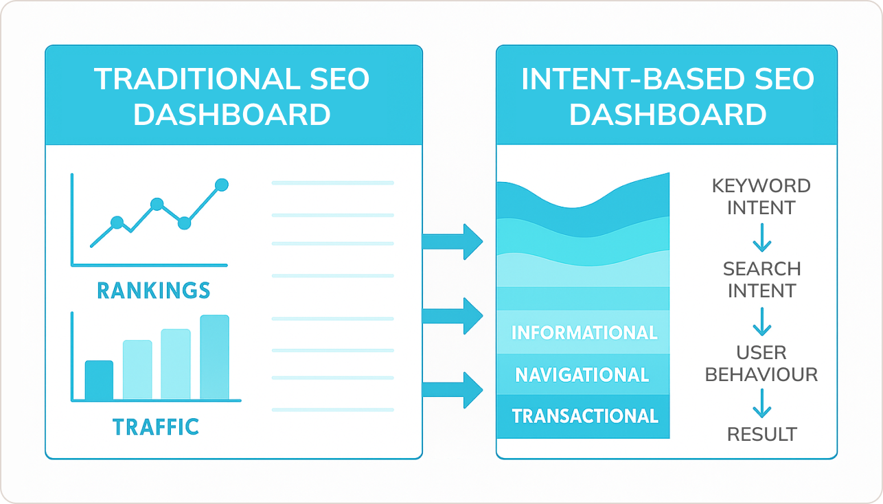 Intent based SEO dashboard