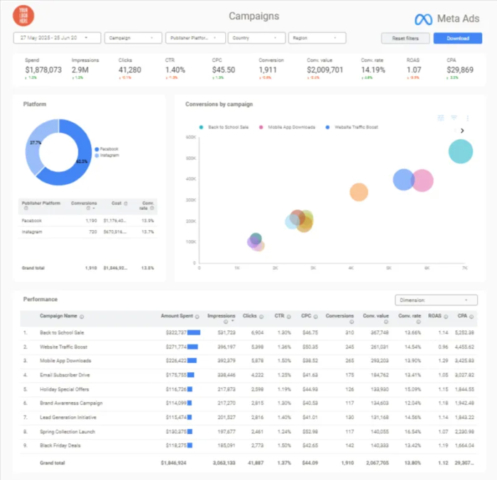 FBAds Campaigns