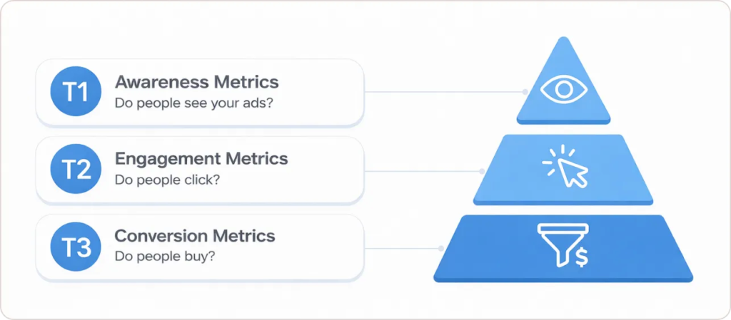 Google Ads performance