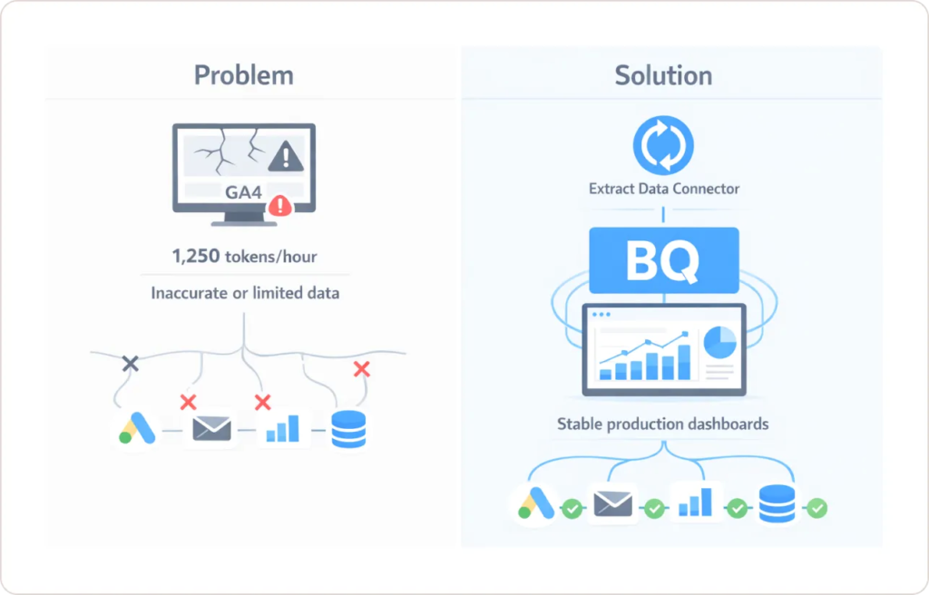 Looker Studio templates are dashboard frameworks connecting