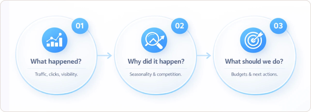 search engine marketing report must answer three questions