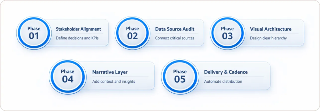 How Do You Build a Metrics Dashboard Step by Step
