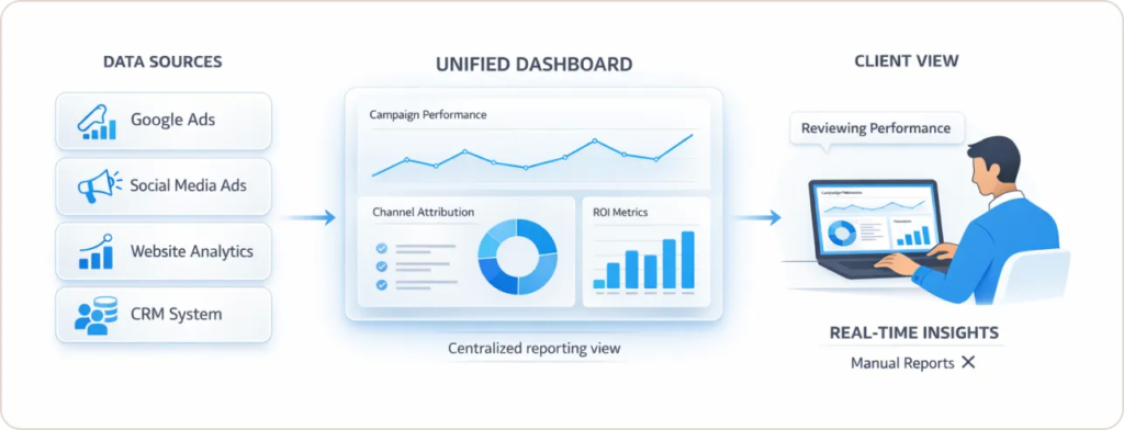 A client reporting dashboard is a centralized, real-time interface