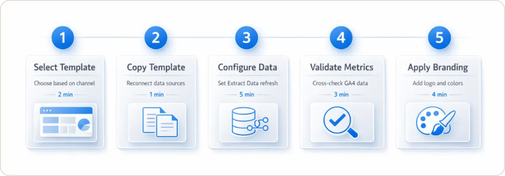 How Do You Set Up a Beast Metrics Template in Looker Studio