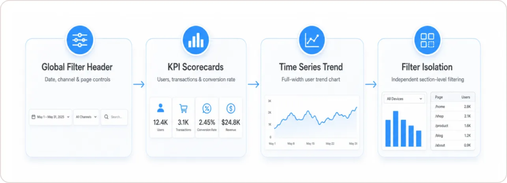 How Do I Build a Mobile-Friendly Dashboard in Looker Studio Step by Step