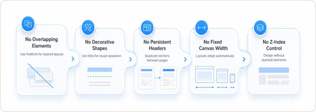 What Are the Hard Limits of Responsive Mode and How Do You Work Around Them