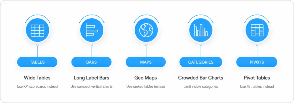 What Chart Types Break on Mobile and What Should You Use Instead