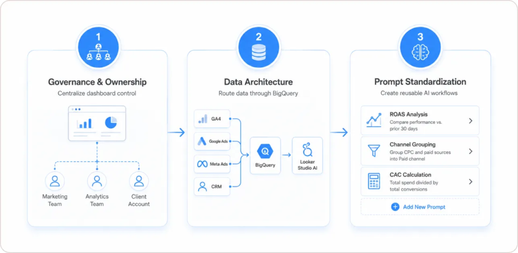 What Does Rolling Out Looker Studio AI Actually Require