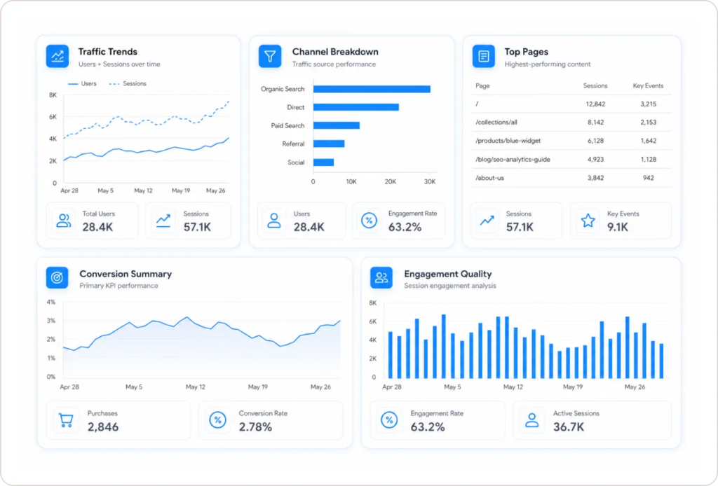What Should a GA4 Looker Studio Dashboard Include